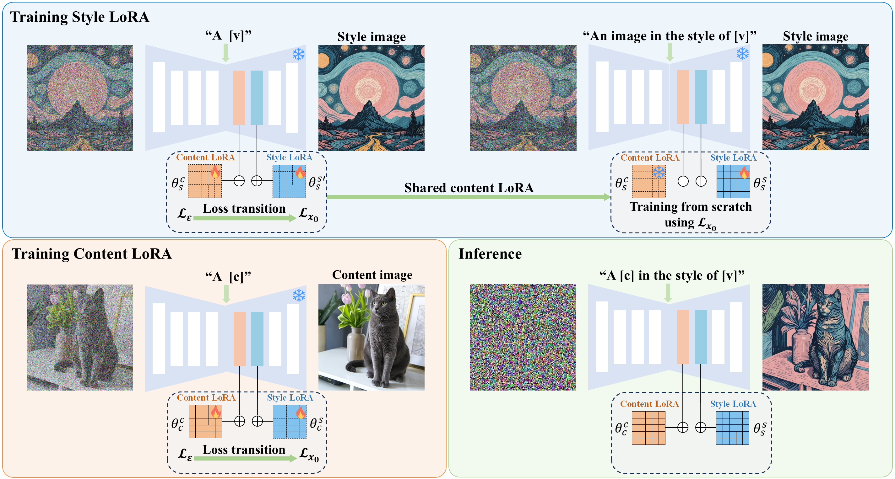 The overview of ConsisLoRA 